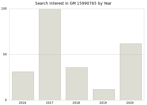 Annual search interest in GM 15990765 part.
