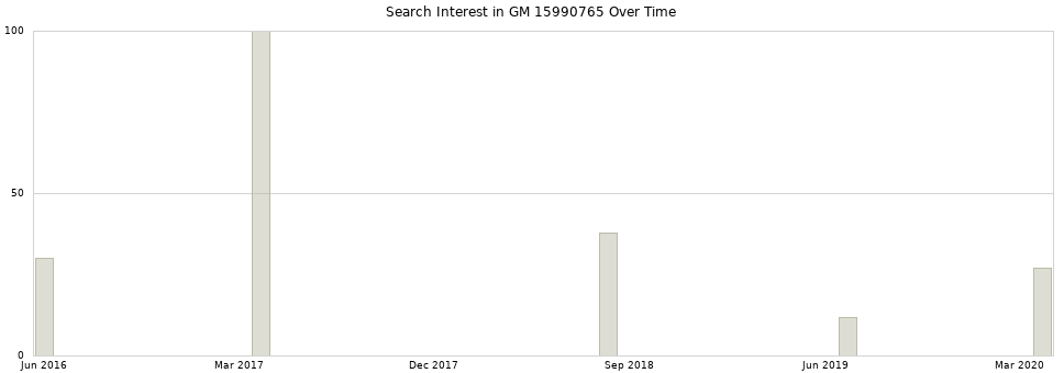 Search interest in GM 15990765 part aggregated by months over time.