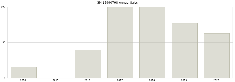GM 15990798 part annual sales from 2014 to 2020.