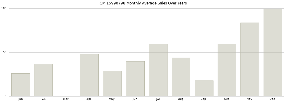 GM 15990798 monthly average sales over years from 2014 to 2020.