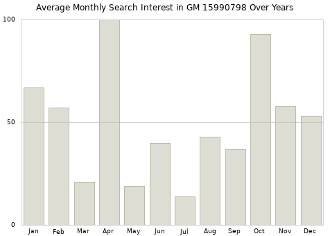 Monthly average search interest in GM 15990798 part over years from 2013 to 2020.