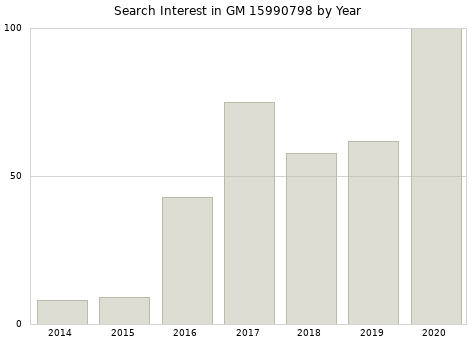 Annual search interest in GM 15990798 part.