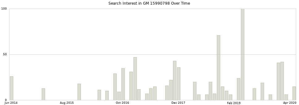 Search interest in GM 15990798 part aggregated by months over time.