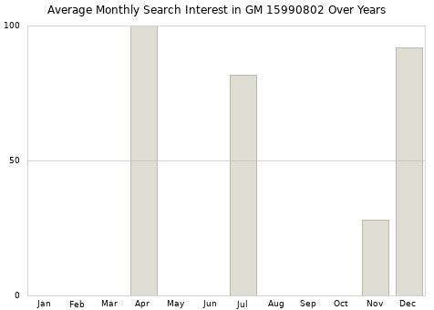 Monthly average search interest in GM 15990802 part over years from 2013 to 2020.