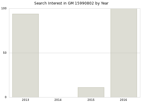 Annual search interest in GM 15990802 part.
