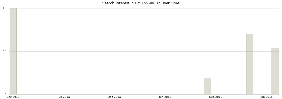 Search interest in GM 15990802 part aggregated by months over time.