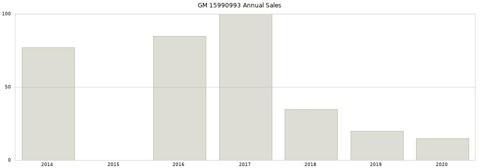 GM 15990993 part annual sales from 2014 to 2020.