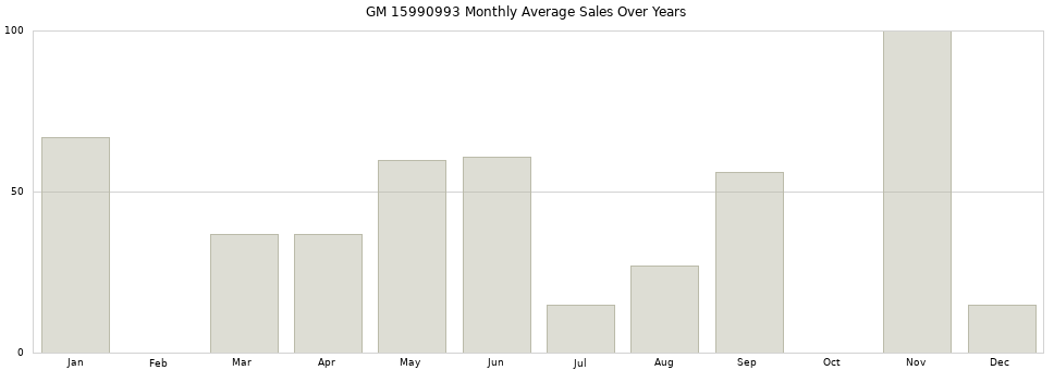 GM 15990993 monthly average sales over years from 2014 to 2020.