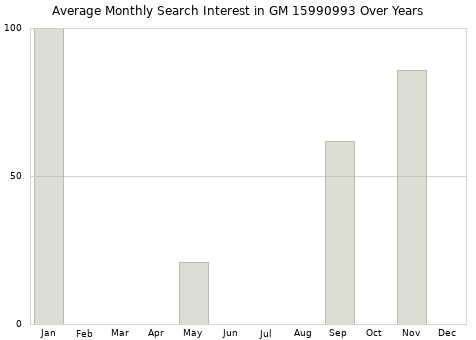 Monthly average search interest in GM 15990993 part over years from 2013 to 2020.