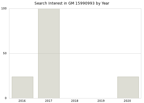 Annual search interest in GM 15990993 part.