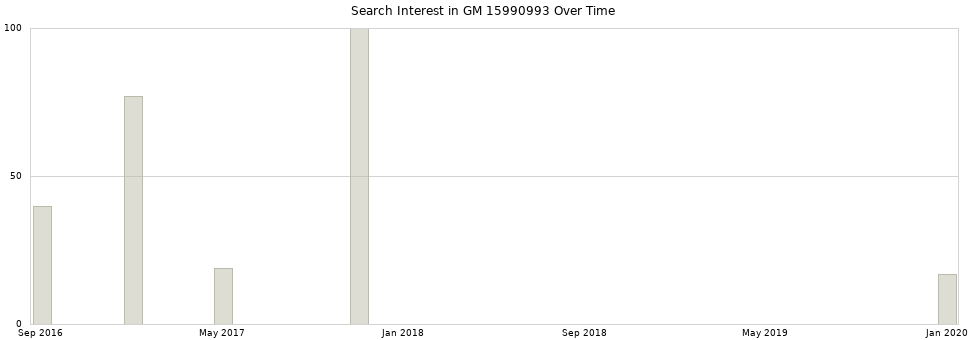 Search interest in GM 15990993 part aggregated by months over time.