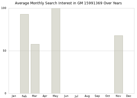 Monthly average search interest in GM 15991369 part over years from 2013 to 2020.