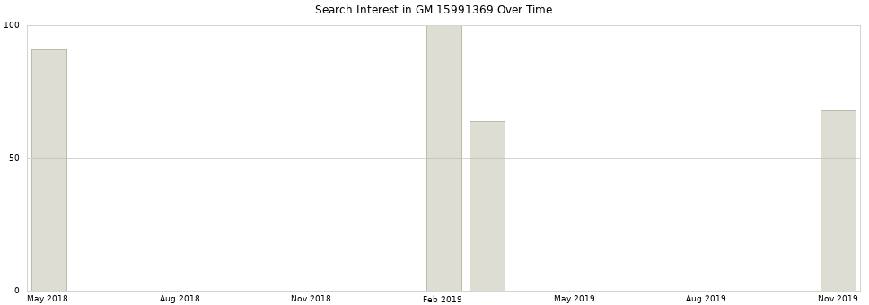 Search interest in GM 15991369 part aggregated by months over time.