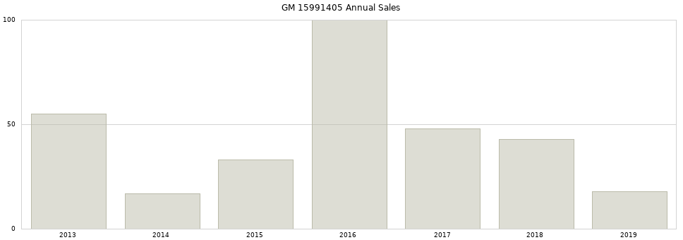 GM 15991405 part annual sales from 2014 to 2020.