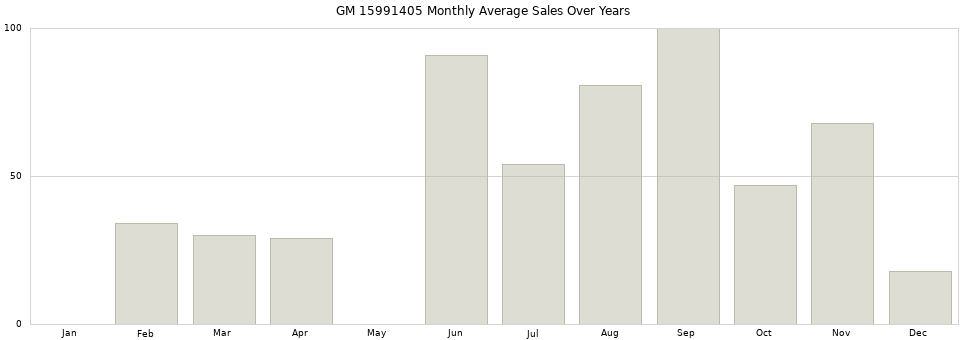 GM 15991405 monthly average sales over years from 2014 to 2020.