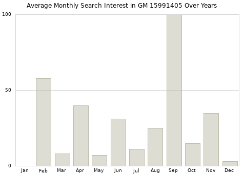 Monthly average search interest in GM 15991405 part over years from 2013 to 2020.