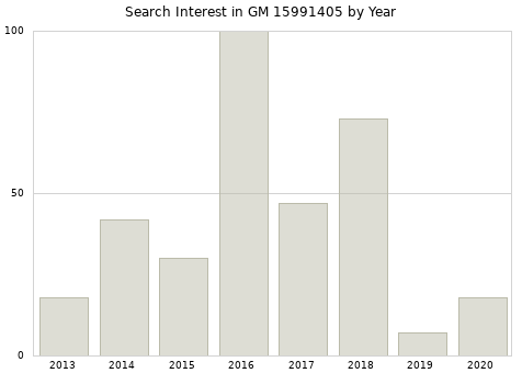 Annual search interest in GM 15991405 part.