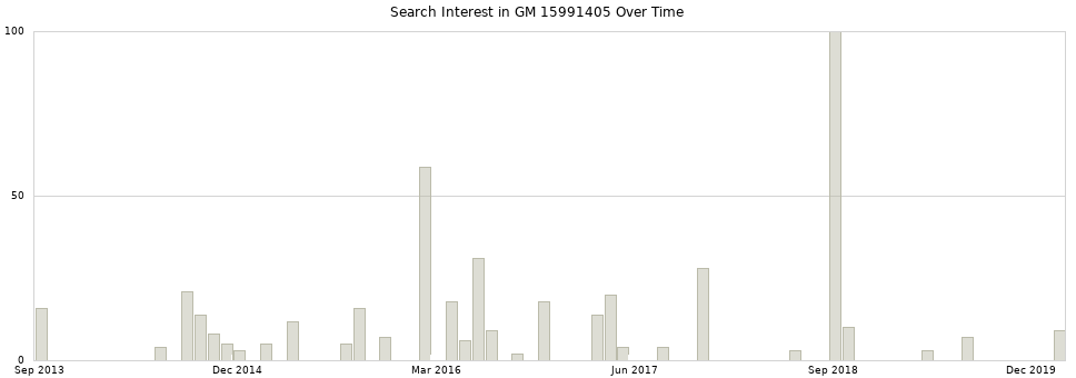Search interest in GM 15991405 part aggregated by months over time.