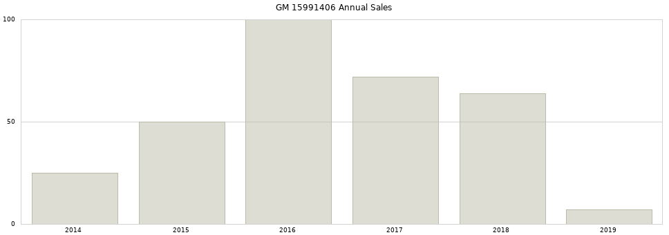 GM 15991406 part annual sales from 2014 to 2020.