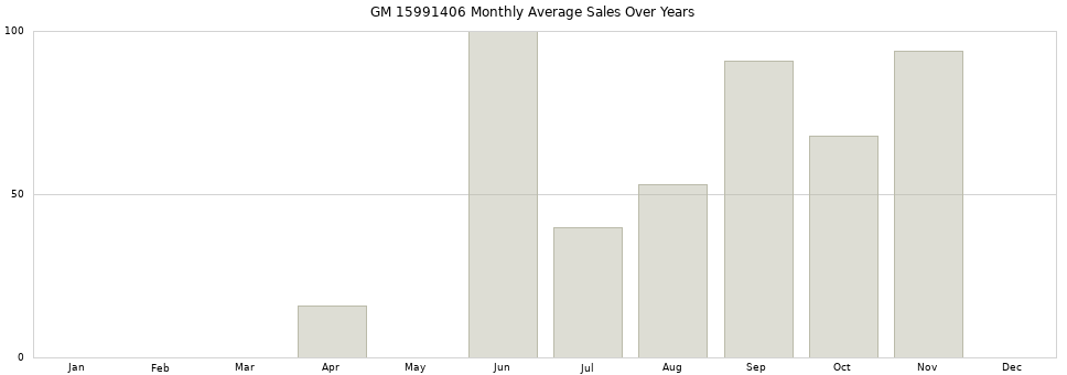 GM 15991406 monthly average sales over years from 2014 to 2020.