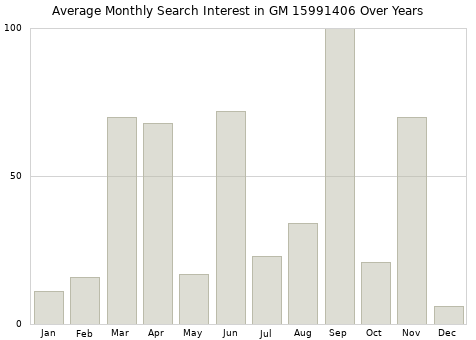Monthly average search interest in GM 15991406 part over years from 2013 to 2020.