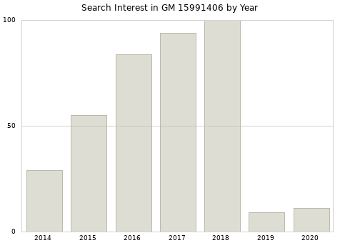Annual search interest in GM 15991406 part.