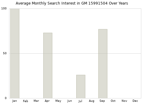 Monthly average search interest in GM 15991504 part over years from 2013 to 2020.