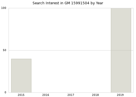 Annual search interest in GM 15991504 part.