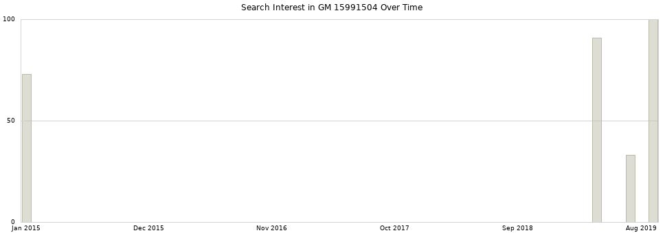 Search interest in GM 15991504 part aggregated by months over time.