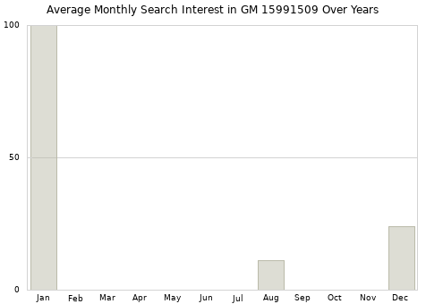 Monthly average search interest in GM 15991509 part over years from 2013 to 2020.