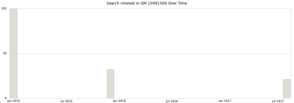 Search interest in GM 15991509 part aggregated by months over time.