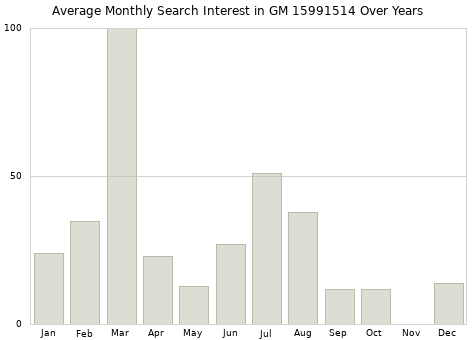 Monthly average search interest in GM 15991514 part over years from 2013 to 2020.