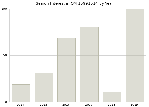 Annual search interest in GM 15991514 part.