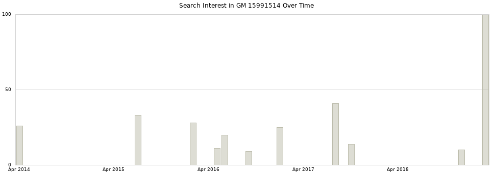 Search interest in GM 15991514 part aggregated by months over time.