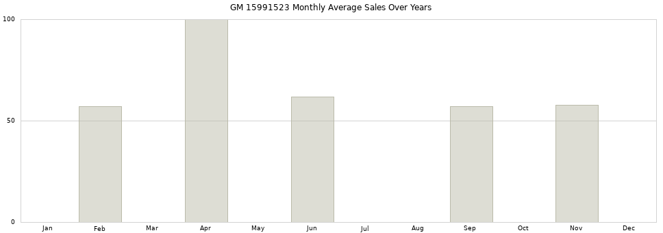 GM 15991523 monthly average sales over years from 2014 to 2020.