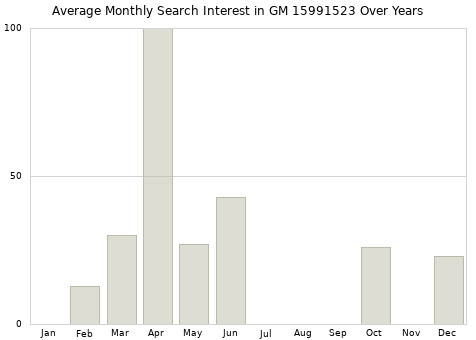 Monthly average search interest in GM 15991523 part over years from 2013 to 2020.