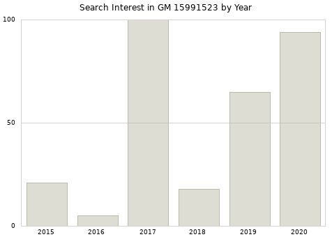 Annual search interest in GM 15991523 part.