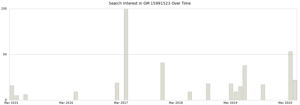 Search interest in GM 15991523 part aggregated by months over time.