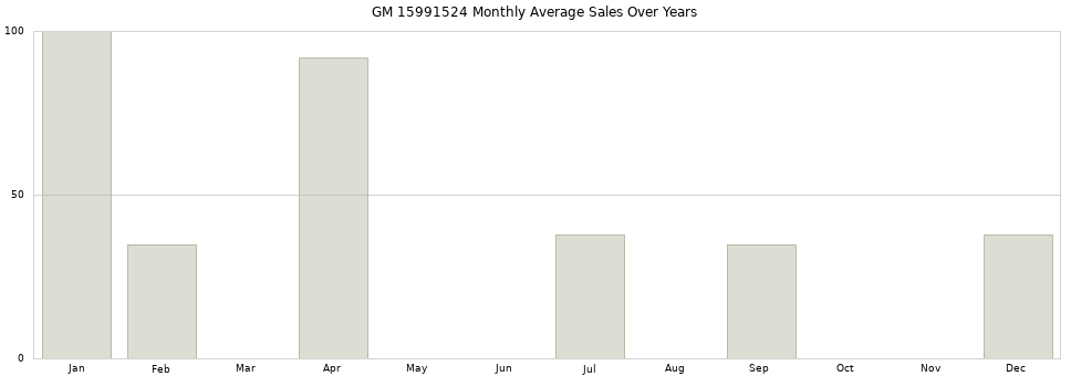 GM 15991524 monthly average sales over years from 2014 to 2020.