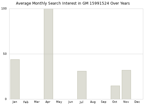 Monthly average search interest in GM 15991524 part over years from 2013 to 2020.