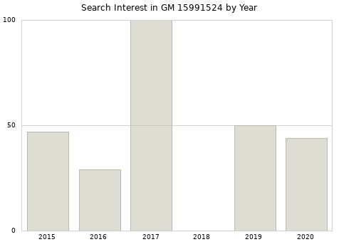 Annual search interest in GM 15991524 part.