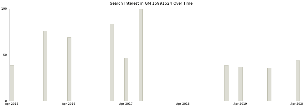 Search interest in GM 15991524 part aggregated by months over time.