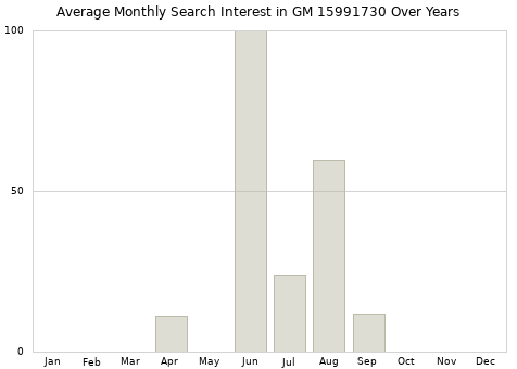 Monthly average search interest in GM 15991730 part over years from 2013 to 2020.
