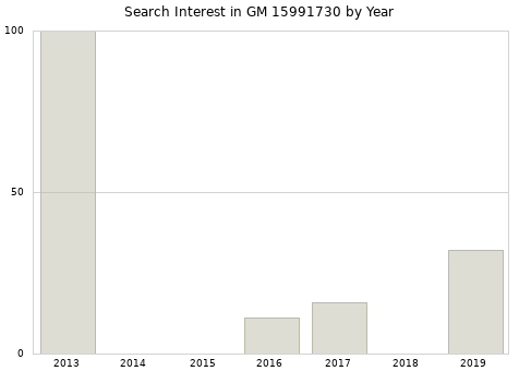 Annual search interest in GM 15991730 part.