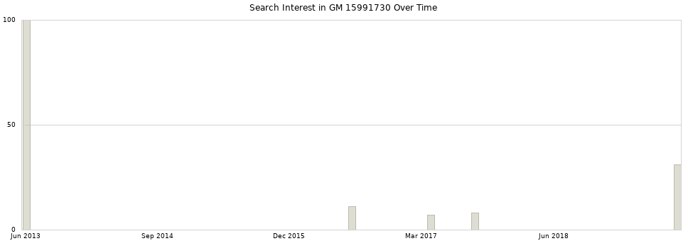 Search interest in GM 15991730 part aggregated by months over time.