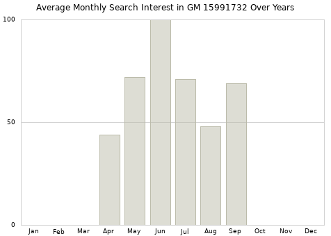 Monthly average search interest in GM 15991732 part over years from 2013 to 2020.