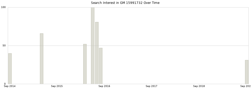 Search interest in GM 15991732 part aggregated by months over time.