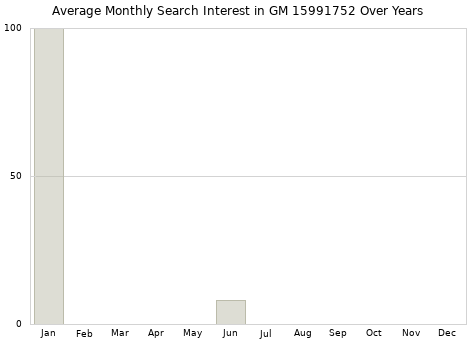 Monthly average search interest in GM 15991752 part over years from 2013 to 2020.