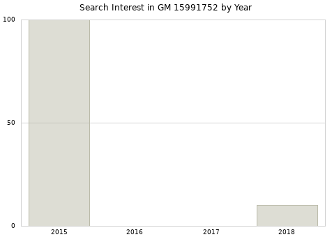 Annual search interest in GM 15991752 part.