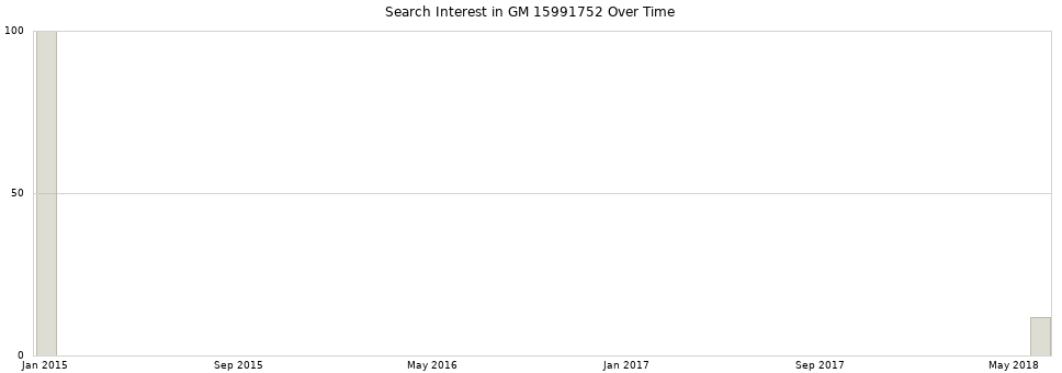 Search interest in GM 15991752 part aggregated by months over time.